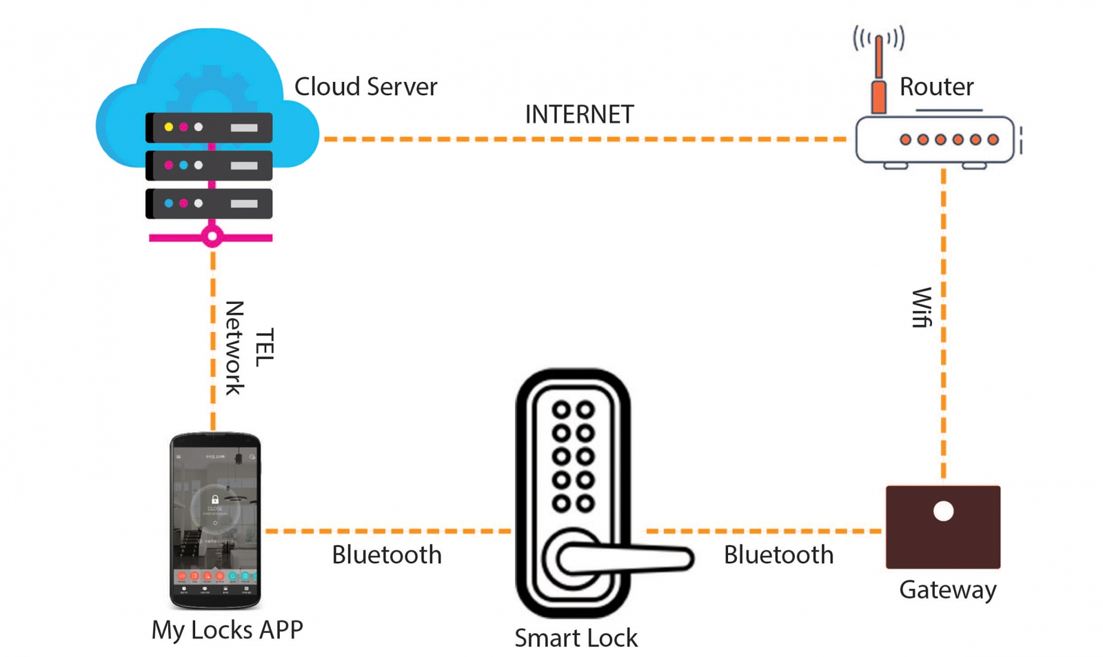 khóa điện tử-khóa bằng wifi và khóa bằng bluetooth